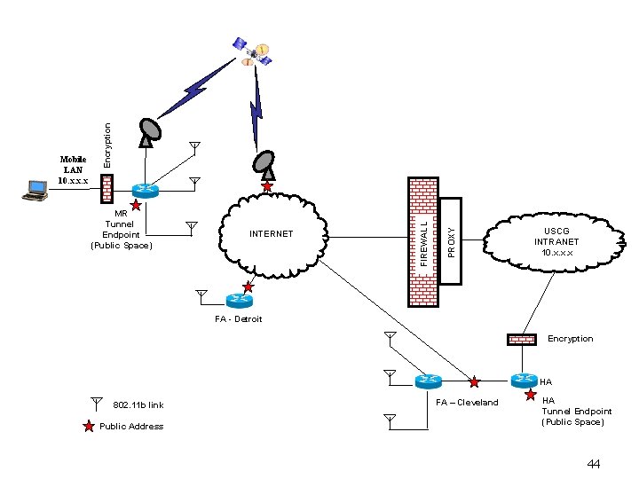 INTERNET PROXY MR Tunnel Endpoint (Public Space) FIREWALL Encryption Mobile LAN 10. x. x.