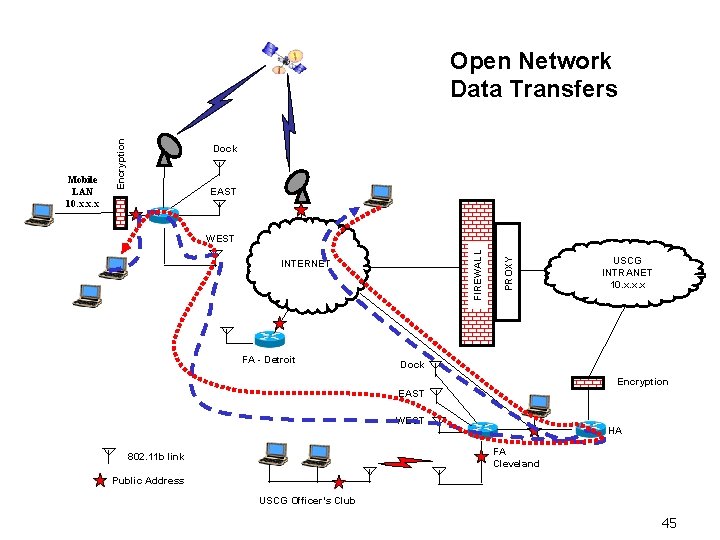 Dock EAST INTERNET FA - Detroit PROXY WEST FIREWALL Mobile LAN 10. x. x.