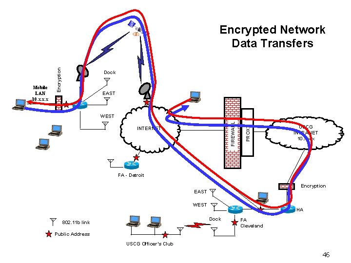 Dock EAST INTERNET PROXY WEST FIREWALL Mobile LAN 10. x. x. x Encryption Encrypted