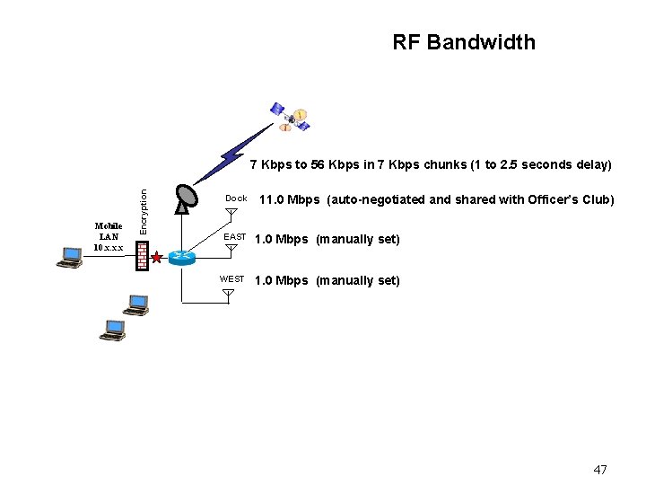 RF Bandwidth Mobile LAN 10. x. x. x Encryption 7 Kbps to 56 Kbps