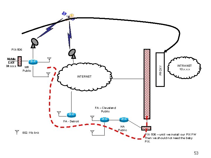 Mobile LAN 10. x. x. x PROXY PIX-506 MR Public INTERNET INTRANET 10. x.