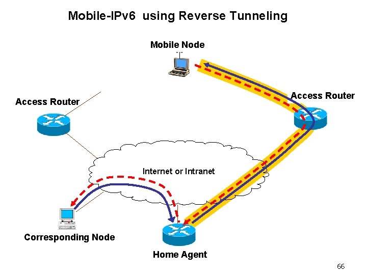 Mobile-IPv 6 using Reverse Tunneling Mobile Node “ ” Access Router Internet or Intranet