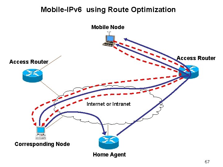 Mobile-IPv 6 using Route Optimization Mobile Node “ ” Access Router Internet or Intranet