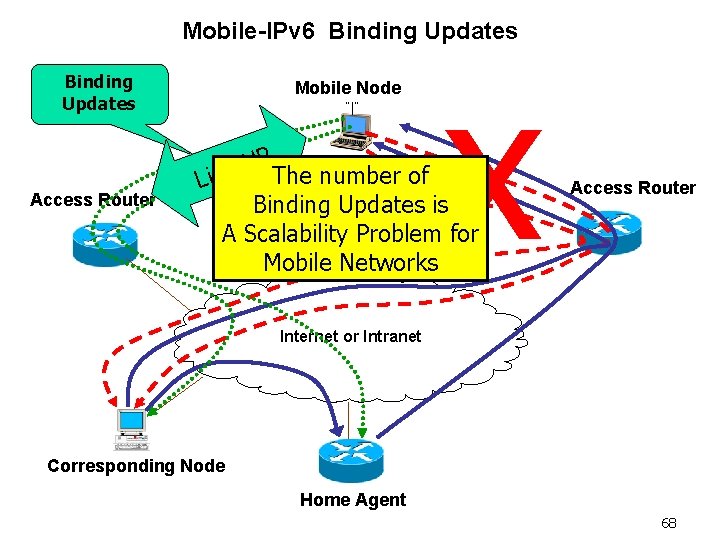 Mobile-IPv 6 Binding Updates Access Router Mobile Node “ ” x P U k