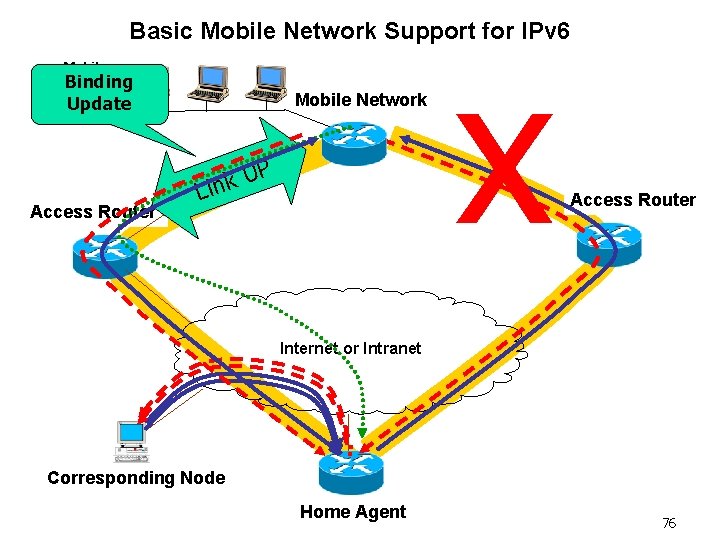 Basic Mobile Network Support for IPv 6 Mobile Network Binding Nodes Update Mobile Network