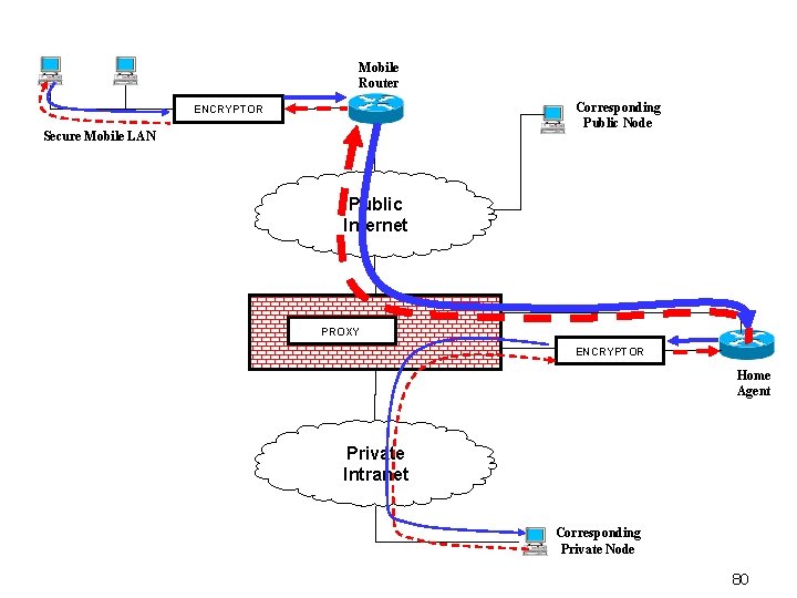 Mobile Router Corresponding Public Node ENCRYPTOR Secure Mobile LAN Public Internet PROXY ENCRYPTOR Home