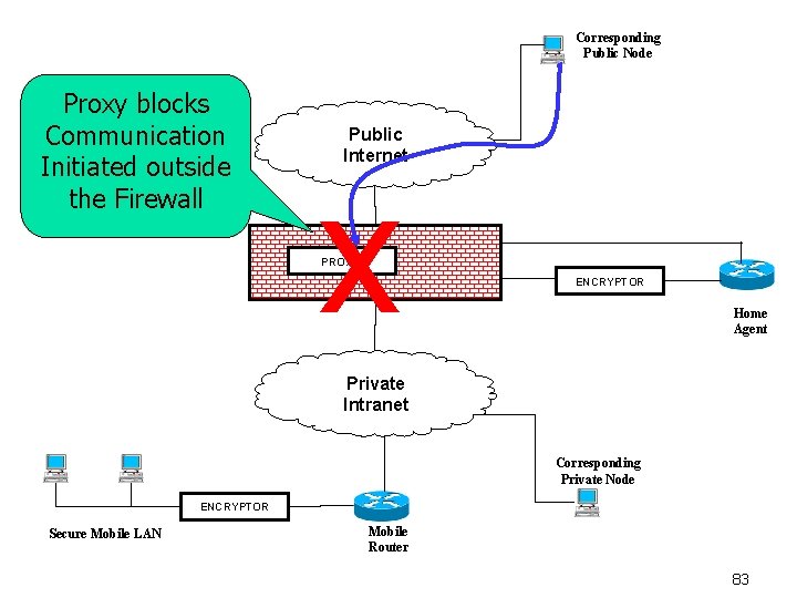 Corresponding Public Node Proxy blocks Communication Initiated outside the Firewall Public Internet x PROXY