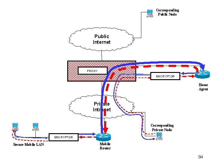 Corresponding Public Node Public Internet PROXY ENCRYPTOR Home Agent Private Intranet Corresponding Private Node