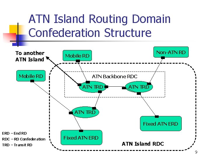 ATN Island Routing Domain Confederation Structure To another ATN Island Mobile RD Non-ATN RD