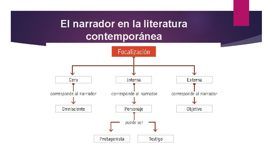 El narrador en la literatura contemporánea 