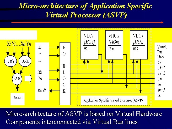 Micro-architecture of Application Specific Virtual Processor (ASVP) Micro-architecture of ASVP is based on Virtual