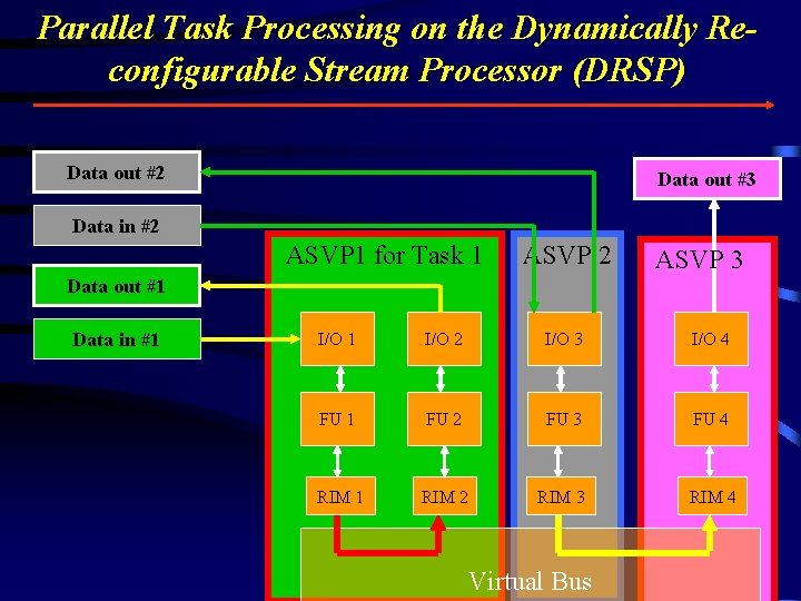 Parallel Task Processing on the Dynamically Reconfigurable Stream Processor (DRSP) Data out #2 Data