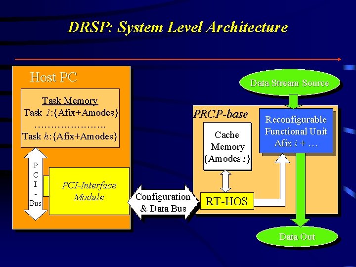 DRSP: System Level Architecture Host PC Data Stream Source Task Memory Task 1: {Afix+Amodes}