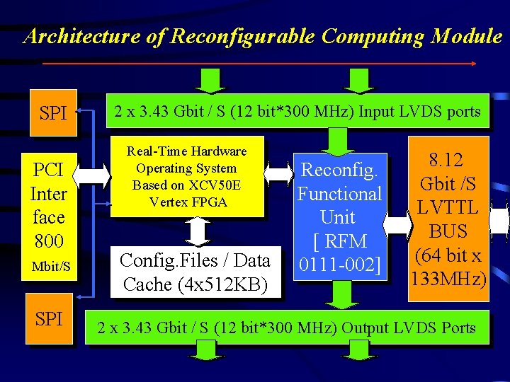 Architecture of Reconfigurable Computing Module SPI PCI Inter face 800 Mbit/S SPI 2 x