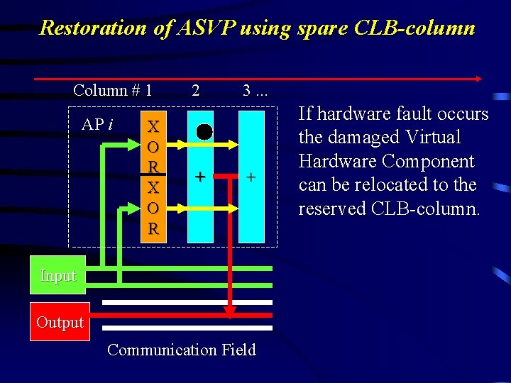 Restoration of ASVP using spare CLB-column Column # 1 AP i X O R