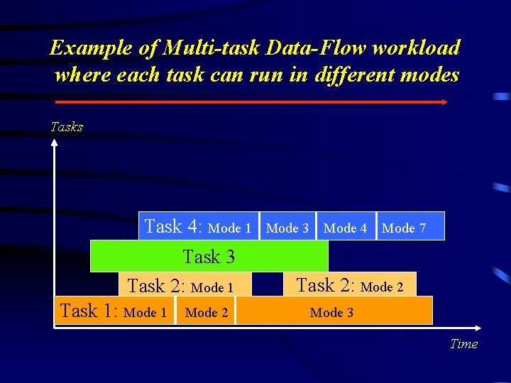 Example of Multi-task Data-Flow workload where each task can run in different modes Task