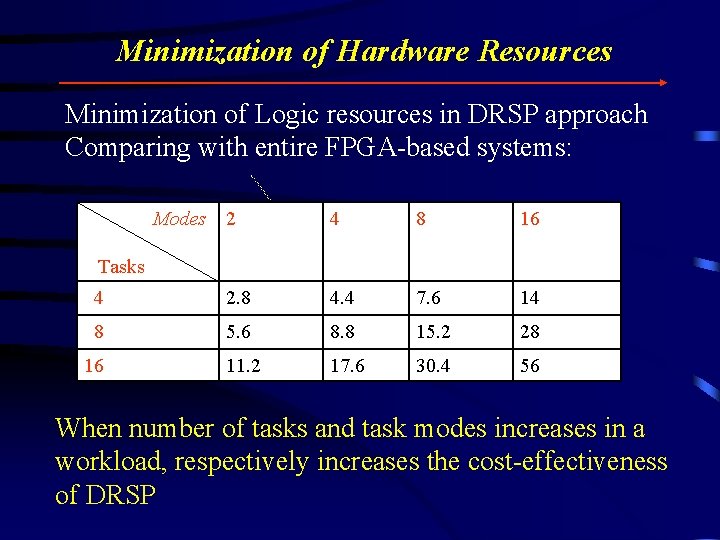 Minimization of Hardware Resources Minimization of Logic resources in DRSP approach Comparing with entire