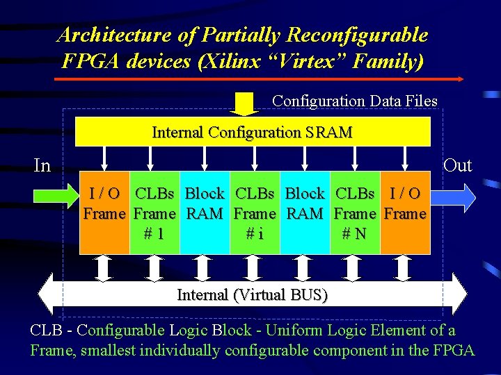 Architecture of Partially Reconfigurable FPGA devices (Xilinx “Virtex” Family) Configuration Data Files Internal Configuration
