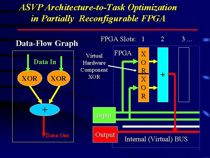 ASVP Architecture-to-Task Optimization in Partially Reconfigurable FPGA Data-Flow Graph Data In XOR + Data