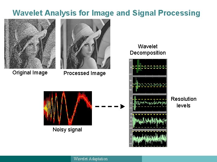 Wavelet Analysis for Image and Signal Processing Wavelet Decomposition Original Image Processed Image Resolution