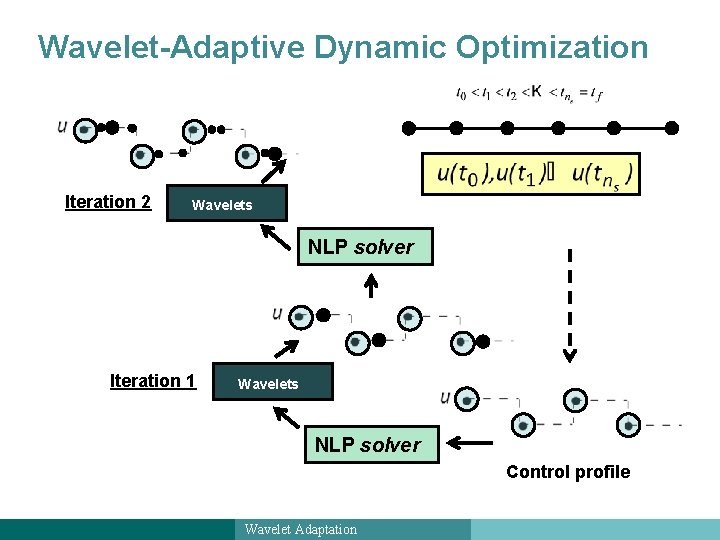 Wavelet-Adaptive Dynamic Optimization How Wavelets Work Iteration 2 Wavelets NLP solver Iteration 1 Wavelets