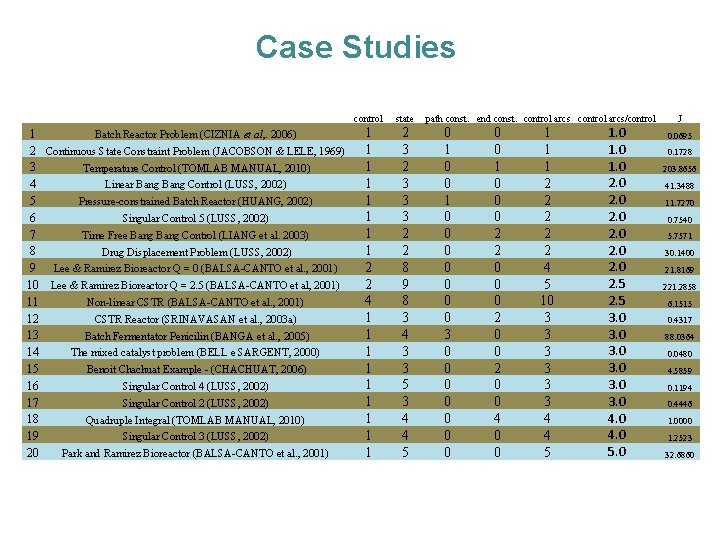 Case Studies Case 1 Batch Reactor Problem (CIZNIA et al, . 2006) 2 Continuous