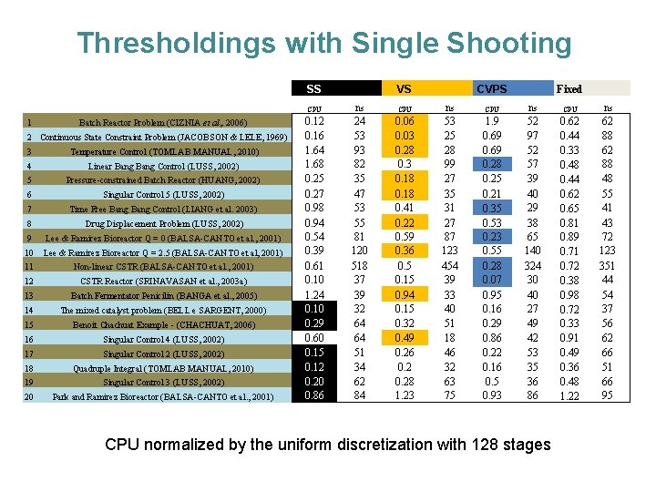Results: overview Thresholdings with Single Shooting SS CPU 1 Batch Reactor Problem (CIZNIA et