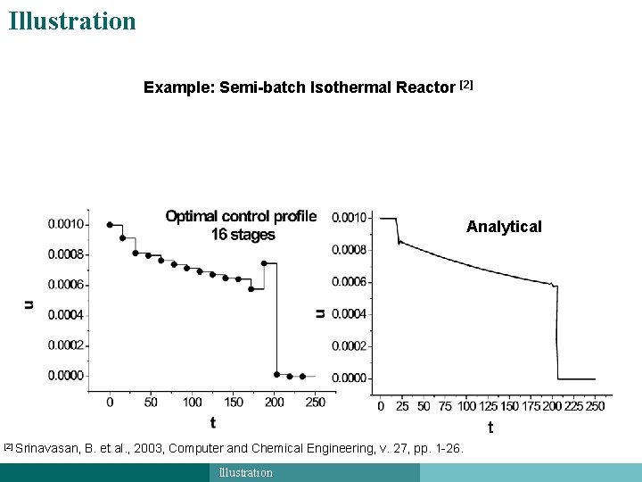 Illustration of Wavelet Refinement Algorithm Example: Semi-batch Isothermal Reactor [2] Analytical [2] Srinavasan, B.