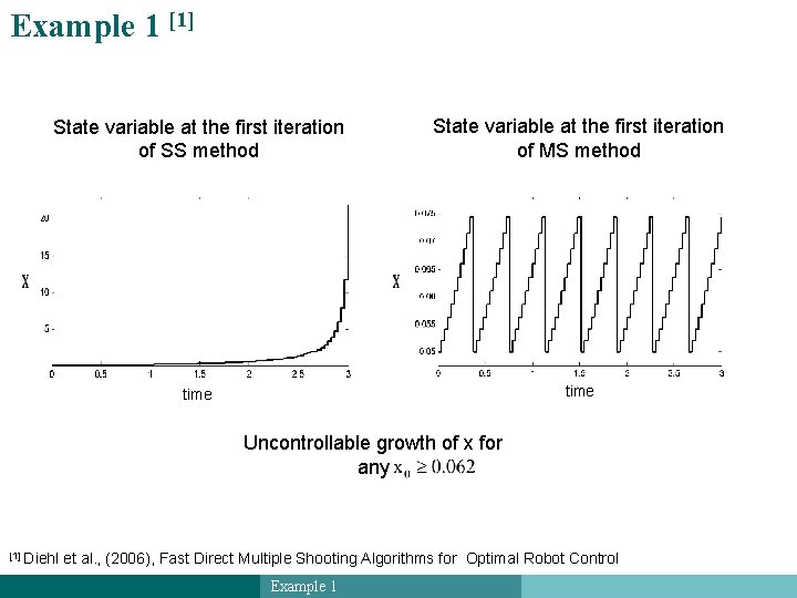 Example 1 [1] State variable at the first iteration of SS method State variable
