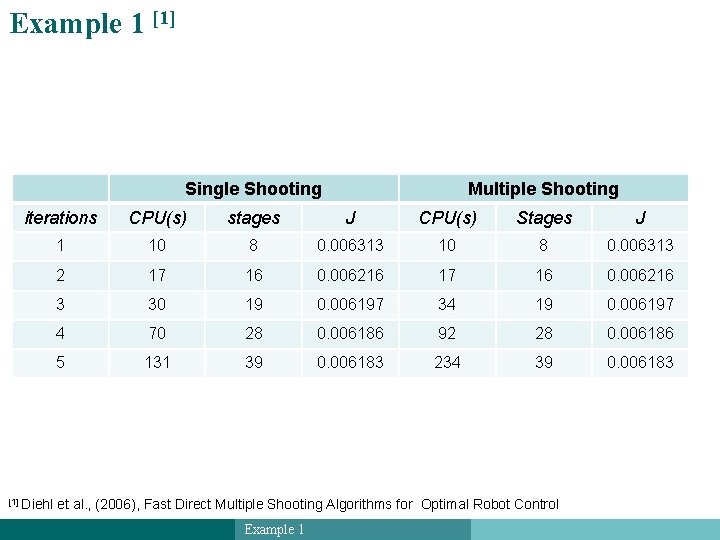Example 1 [1] Single Shooting Multiple Shooting iterations CPU(s) stages J CPU(s) Stages J