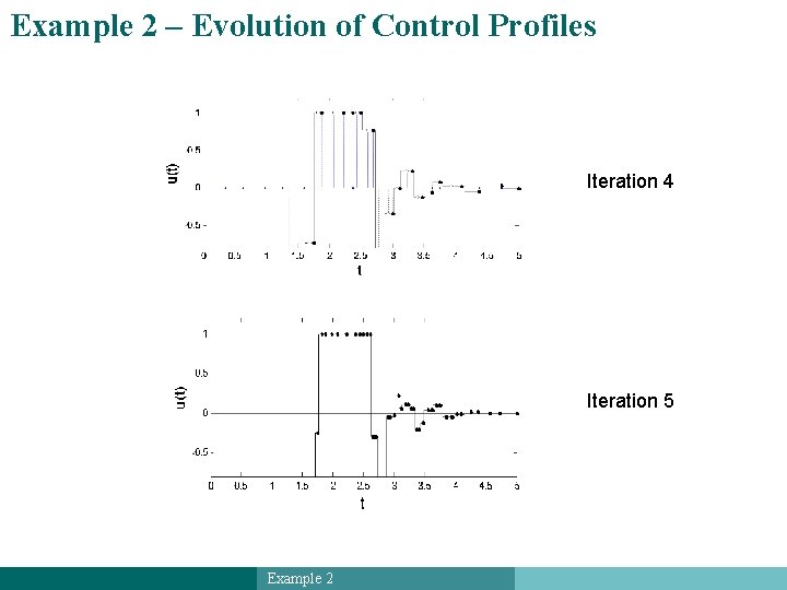 Example 2 – Evolution of Control Profiles Iteration 4 Iteration 5 Example 2 