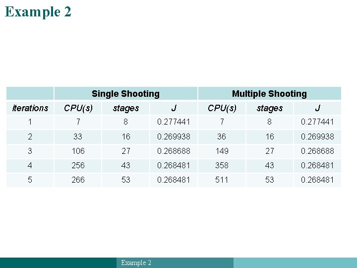 Example 2 Single Shooting Multiple Shooting iterations CPU(s) stages J 1 7 8 0.
