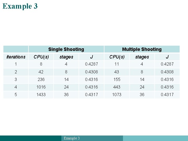 Example 3 Single Shooting Multiple Shooting iterations CPU(s) stages J 1 8 4 0.