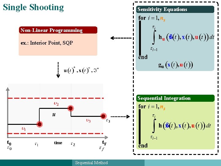 Single Shooting Sensitivity Equations Non-Linear Programming ex. : Interior Point, SQP Sequential Integration u