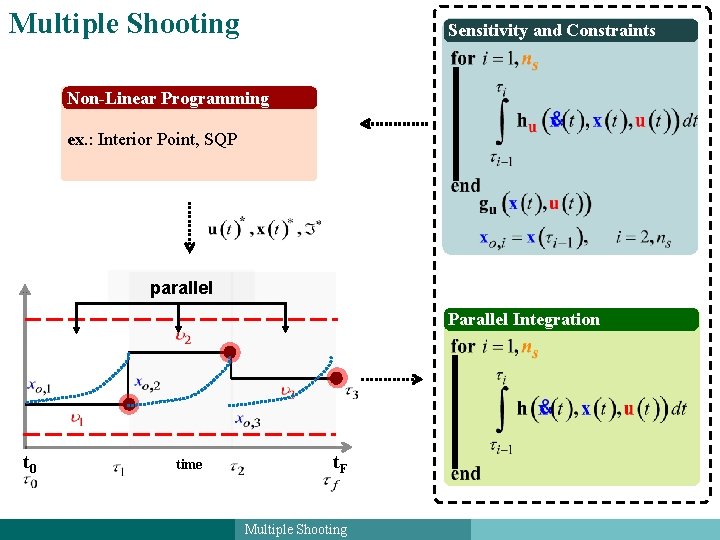 Multiple Shooting Sensitivity and Constraints Non-Linear Programming ex. : Interior Point, SQP parallel Parallel