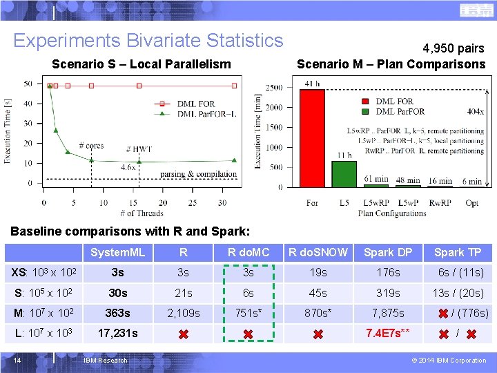Experiments Bivariate Statistics Scenario S – Local Parallelism 4, 950 pairs Scenario M –