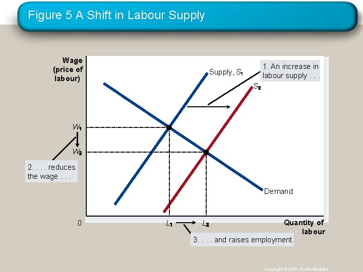 Figure 5 A Shift in Labour Supply Wage (price of labour) 1. An increase