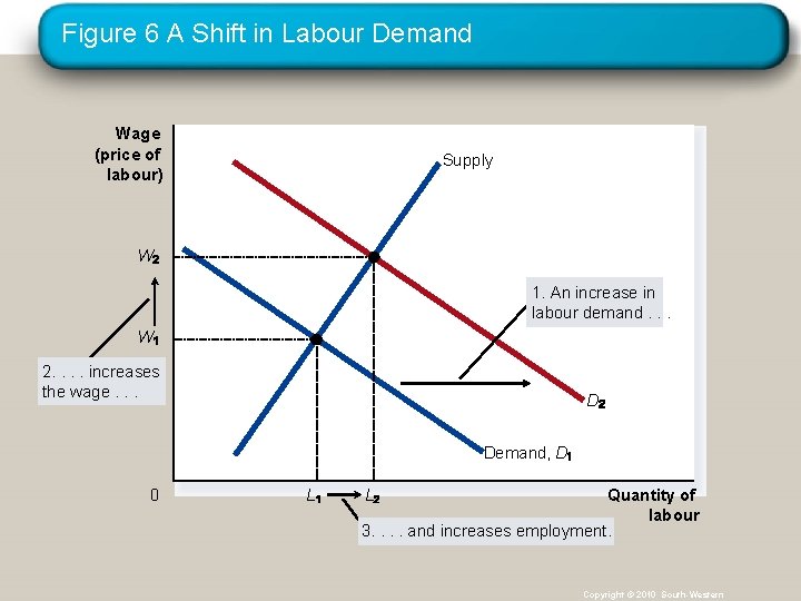 Figure 6 A Shift in Labour Demand Wage (price of labour) Supply W 1.