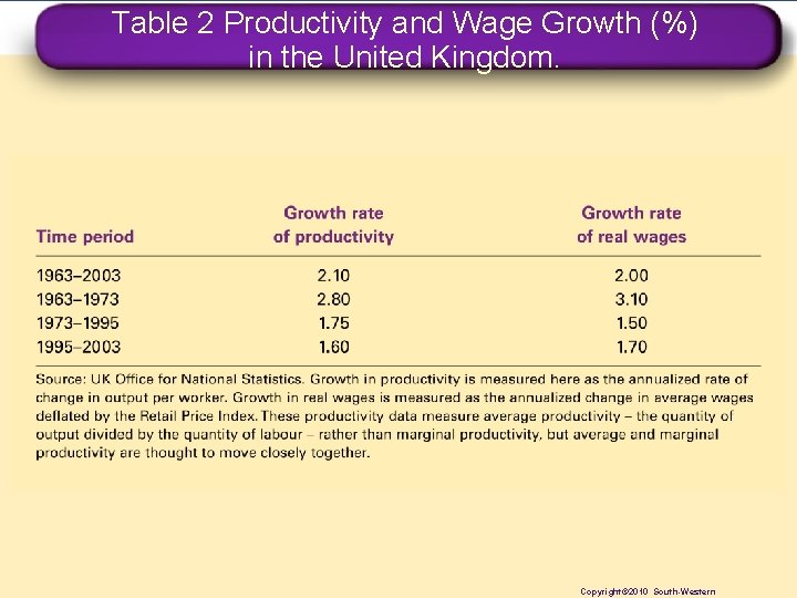 Table 2 Productivity and Wage Growth (%) in the United Kingdom. Copyright© 2010 South-Western