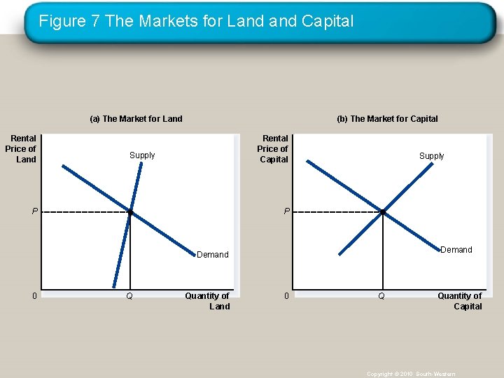 Figure 7 The Markets for Land Capital (a) The Market for Land Rental Price