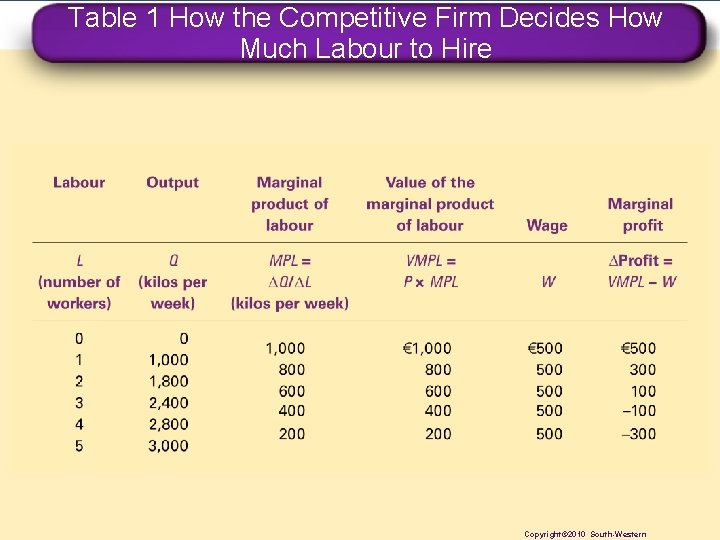 Table 1 How the Competitive Firm Decides How Much Labour to Hire Copyright© 2010