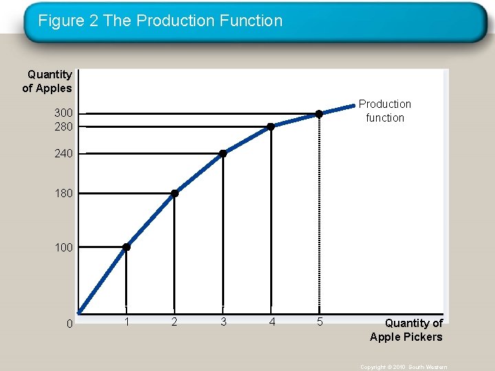 Figure 2 The Production Function Quantity of Apples Production function 300 280 240 180