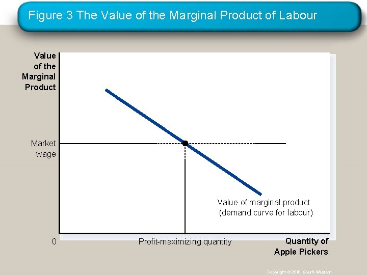 Figure 3 The Value of the Marginal Product of Labour Value of the Marginal