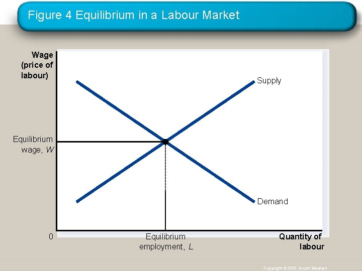 Figure 4 Equilibrium in a Labour Market Wage (price of labour) Supply Equilibrium wage,