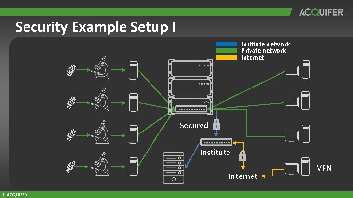 Security Example Setup I Institute network Private network Internet Secured Institute Internet ©ACQUIFER VPN Security Example Setup I Institute network Private network Internet Secured Institute Internet ©ACQUIFER VPN