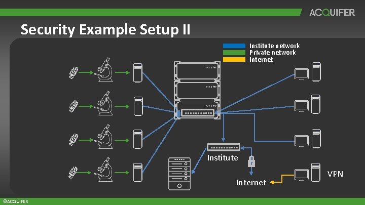 Security Example Setup II Institute network Private network Internet Institute Internet ©ACQUIFER VPN Security Example Setup II Institute network Private network Internet Institute Internet ©ACQUIFER VPN