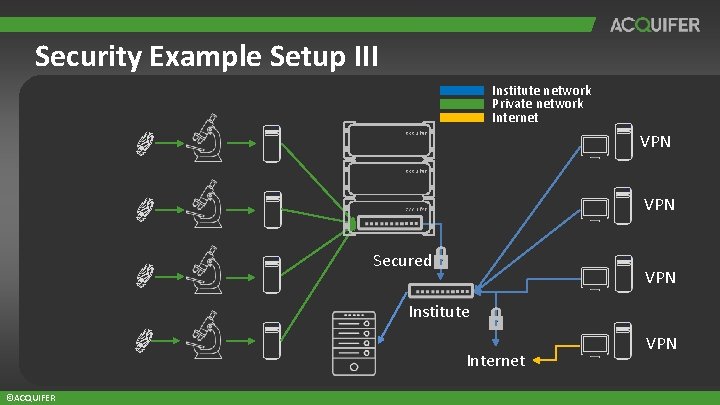 Security Example Setup III Institute network Private network Internet VPN Secured VPN Institute Internet Security Example Setup III Institute network Private network Internet VPN Secured VPN Institute Internet