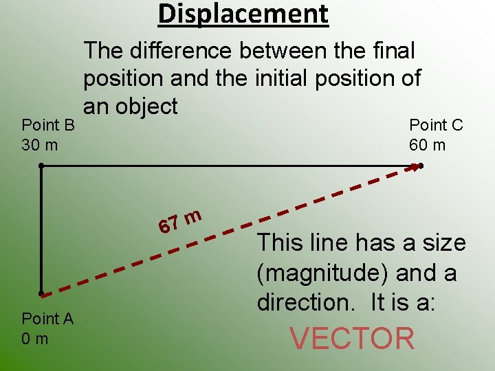 Displacement Point B 30 m The difference between the final position and the initial