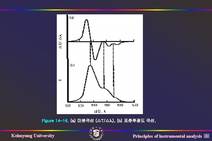Figure 14 -16. (a) 미분곡선 (△T/△λ), (b) 표준투광도 곡선. Keimyung University Principles of instrumental