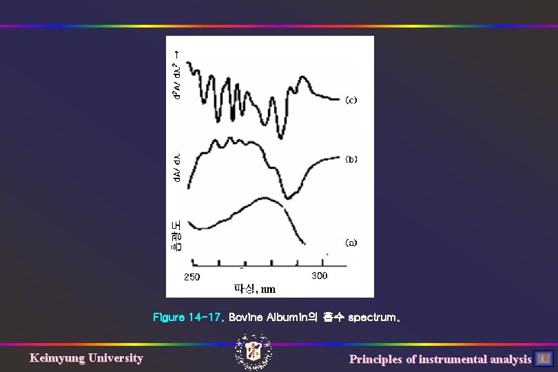 Figure 14 -17. Bovine Albumin의 흡수 spectrum. Keimyung University Principles of instrumental analysis 18